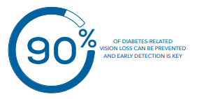 90% of Diabetes-related vision loss can be prevented
