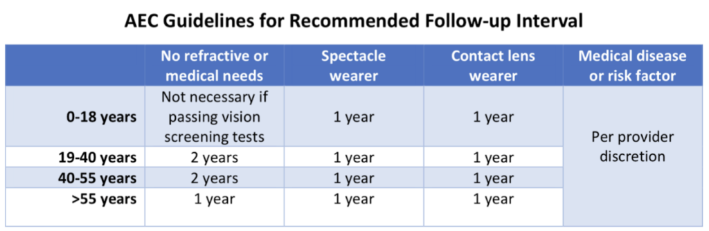 followup interval